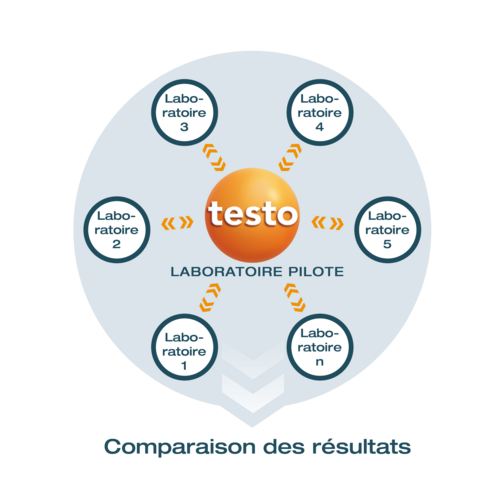 Eignungsprüfungen als Ringvergleich