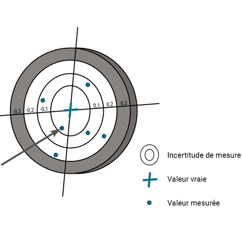 Incertitude de la mesure par rapport à la valeur correcte et mesurée