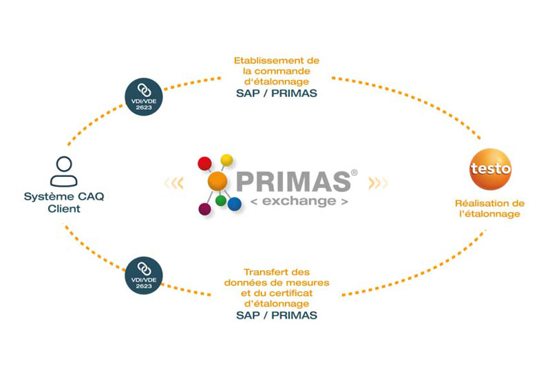 Gestion des parc Solution informatique PRIMAS exchange