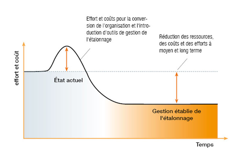 Comparaison des coûts et des efforts Introduction de la gestion de l'étalonnage