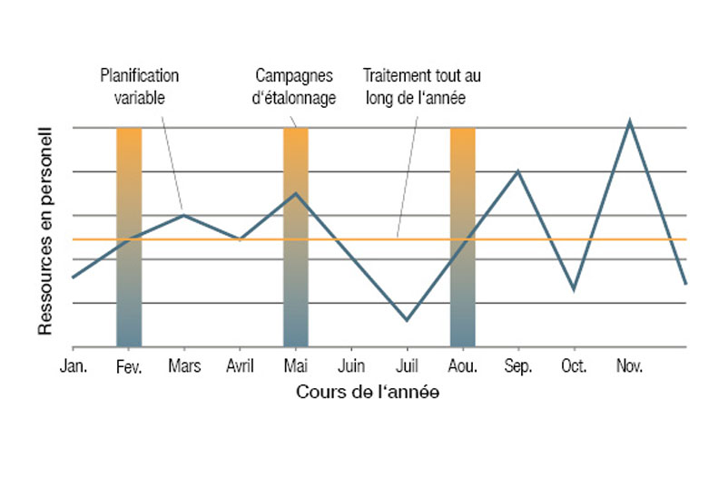 Gain de temps grâce à une planification optimale des ressources en personnel