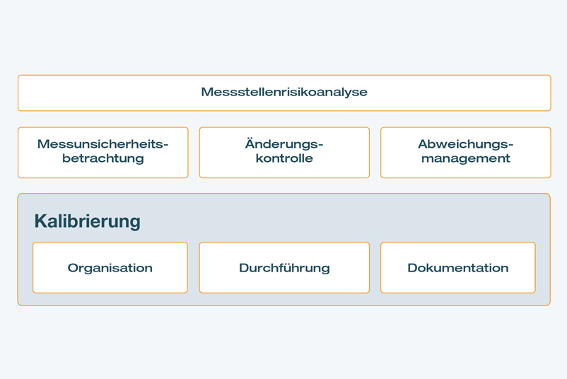 Elemente des Kalibriermanagements von Testo Industrial Services