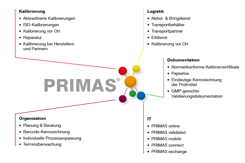 Schaubild für die IT-Lösung Prüfmittelmanagementsystem in der Schweiz