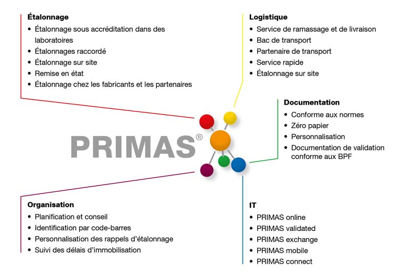 Diagramme PRIMAS
