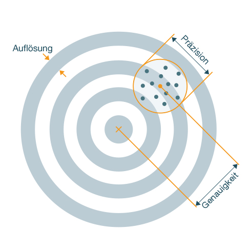 Abbildung von Genauigkeit, Präzision und Auflösung in einer Skizze