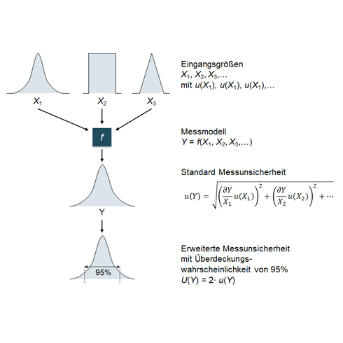 Grundlagen der Messunsicherheit