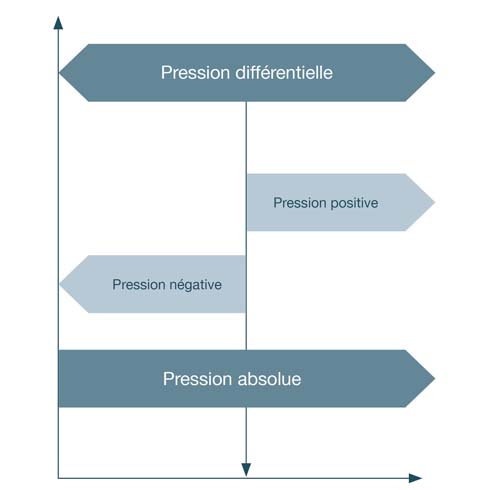 pression absolue/barométrique au niveau de la mer moyenne annuelle 1013,25 mbar Représentation des types de pression et de leur relation avec la pression de référence