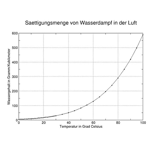 Wasserdampf Sättigungsmenge in der Luft
