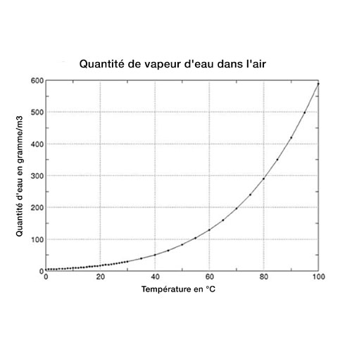 Diagramme de la quantité de vapeur d'eau saturée dans l'air