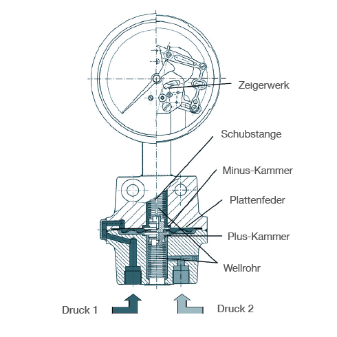 Differenzdruck-Messgerät mit Plattenfeder
