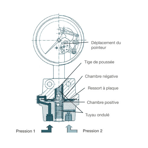 Manomètre différentiel à diaphragme Principe de fonctionnement d'un manomètre différentiel à diaphragme