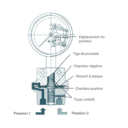 Principe de fonctionnement d'un manomètre différentiel à diaphragme