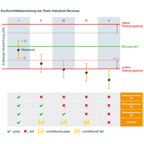 Entscheidungsregeln in der Konformitätsbewertung Schaubild zur Entscheidungsregel bei Testo Industrial Services