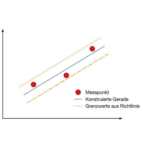Linearisierung
