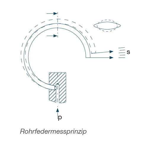 Rohrfedermessprinzip