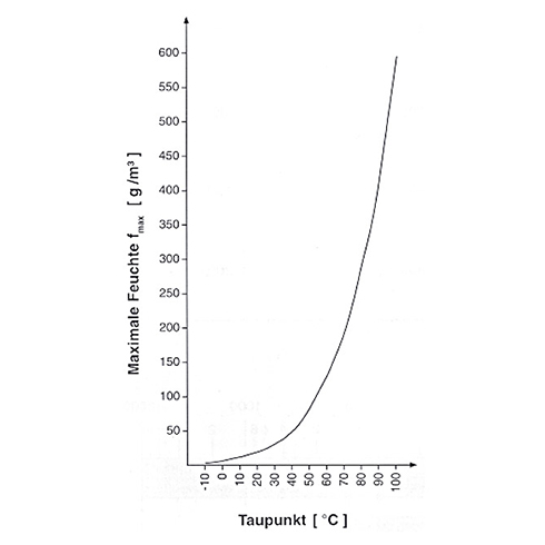 Schaubild maximale Feuchte in Abhängigkeit von der Taupunkttemperatur