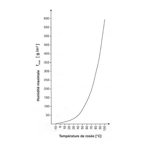 Humidité maximale en fonction de la température du point de rosée