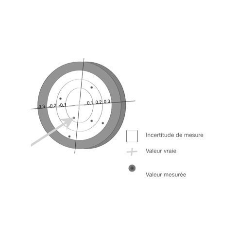 Incertitude de la mesure par rapport à la valeur correcte et mesurée