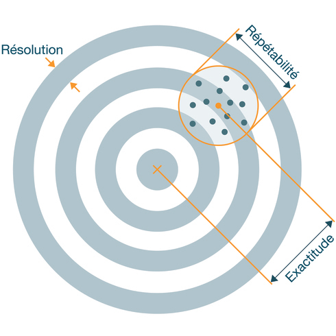 Cartographie de l'exactitude, de la précision et de la résolution dans un croquis