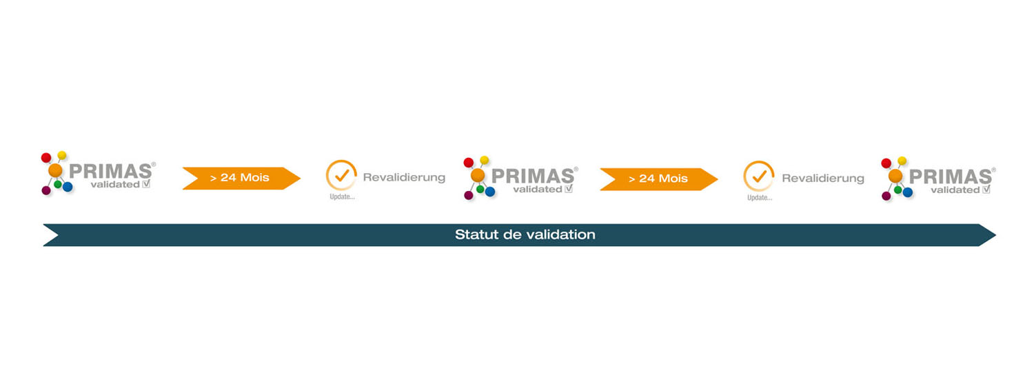 Maintien de l'état validé dans PRIMAS validated