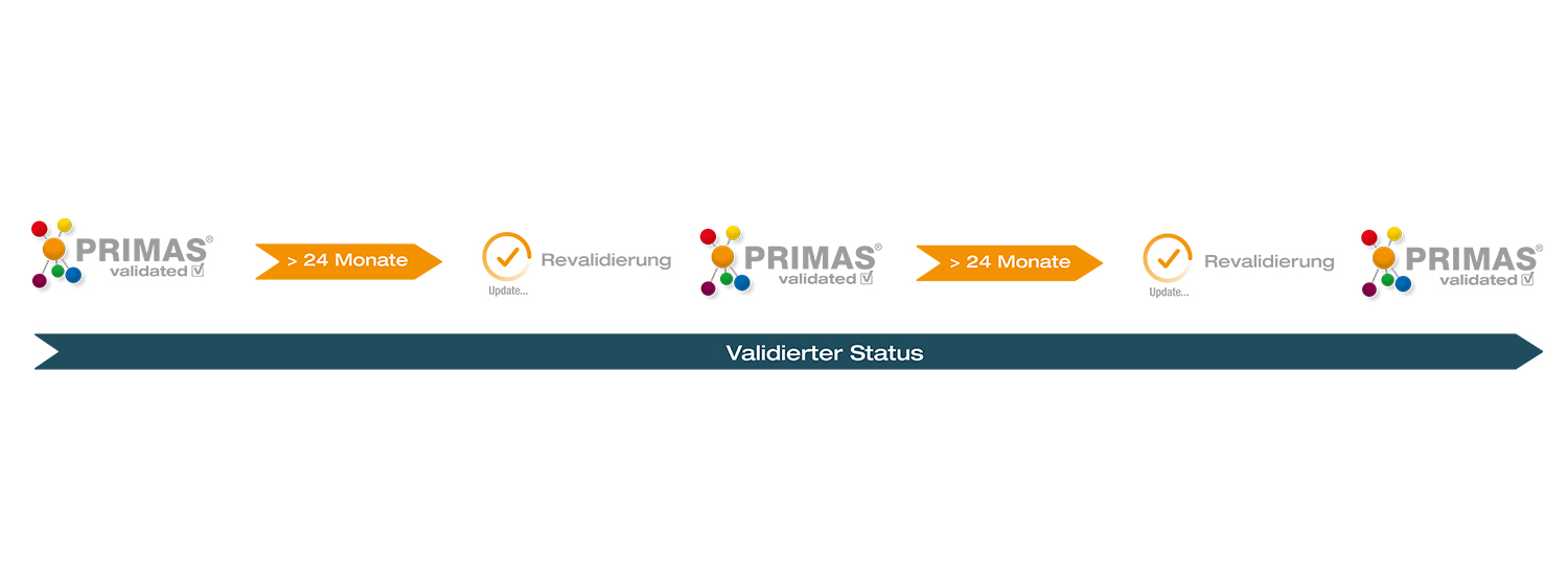 Innovationszyklus und Revalidierung bei PRIMAS validated