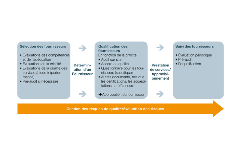 Processus d'une gestion efficace et conforme aux normes des fournisseurs