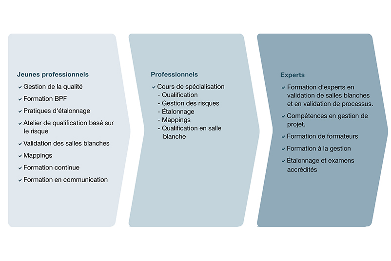 Formation et perfectionnement de notre équipe de services GxP