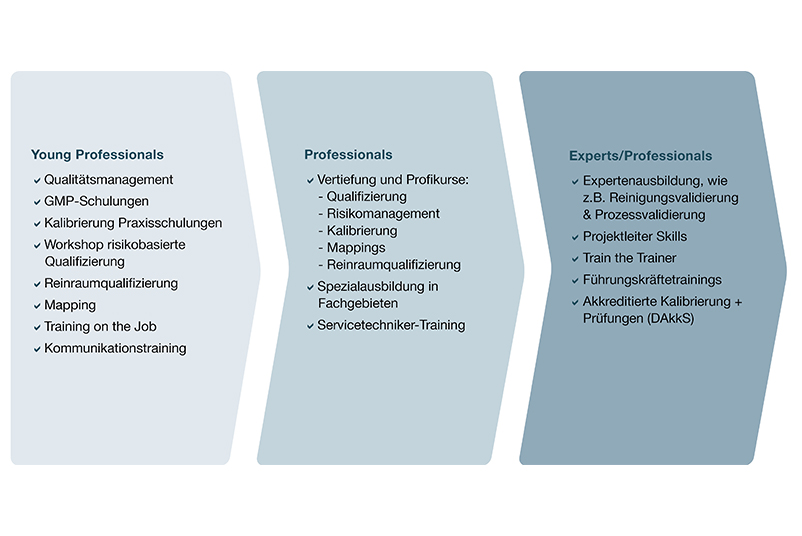 Aus- und Weiterbildung unseres GxP-Services-Teams