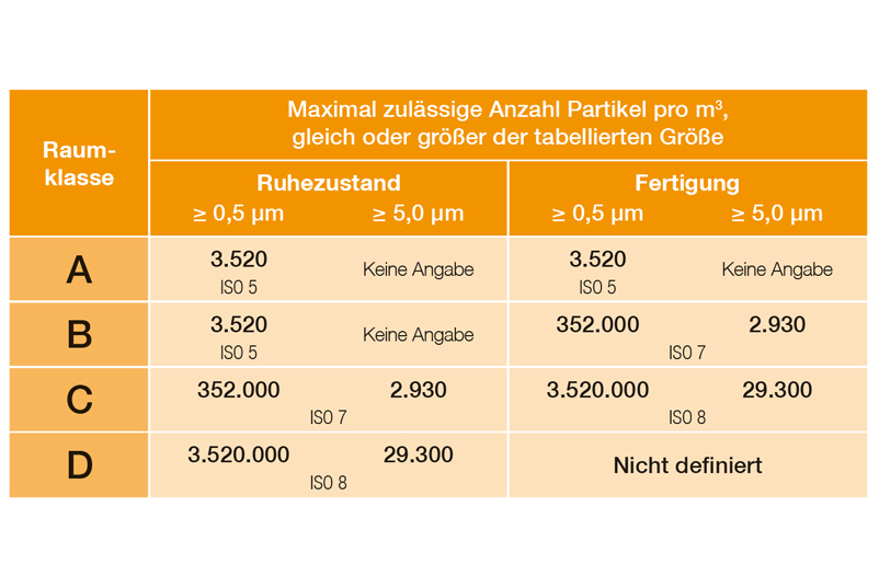 Tabelle für die Reinraumkarte Annex 1