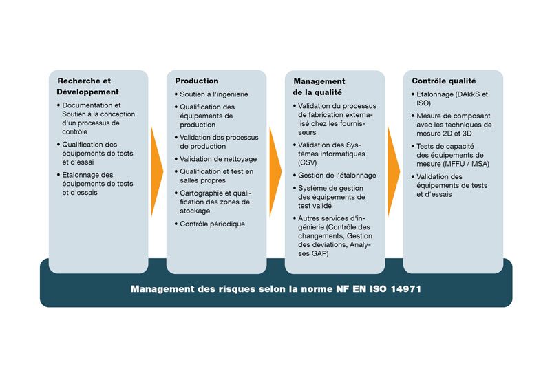 Management des risques selon la norme NF EN ISO 14971