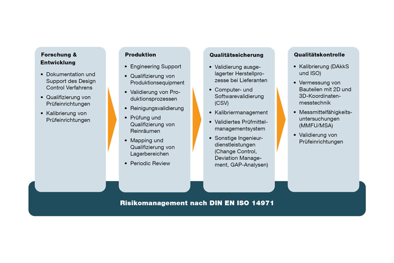 Risikomanagement nach DIN ISO EN 14791 Forschung & Entwicklung, Produktion, Qualitätssicherung, -kontrollee