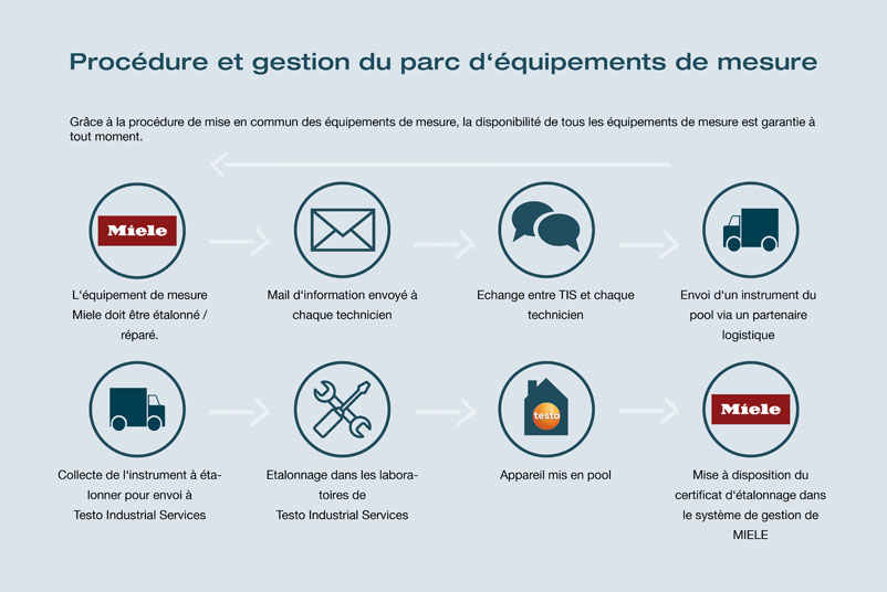 Déroulement de la procédure de mise en commun des équipements de mesure et gestion pour garantir la disponibilité de tous les équipements de mesure