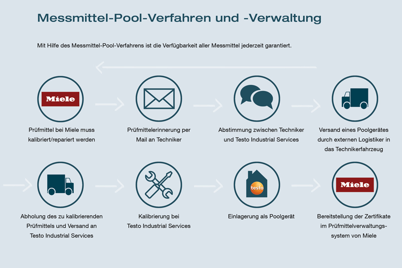 Ablauf des Messmittel-Pool-Verfahren und -Verwaltung zu garantierten Verfügbarkeit aller Messmittel