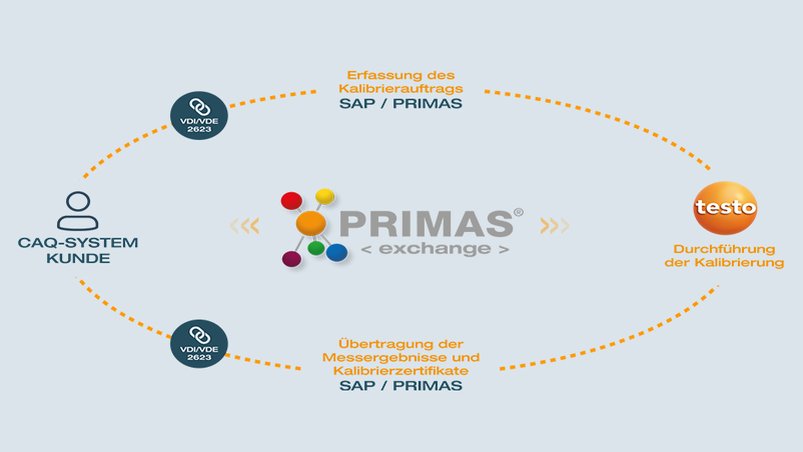 Datenaustausch PRIMAS exchange